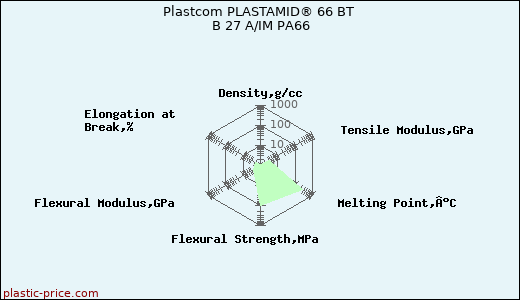 Plastcom PLASTAMID® 66 BT B 27 A/IM PA66