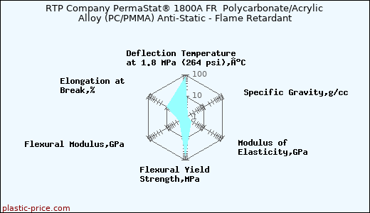 RTP Company PermaStat® 1800A FR  Polycarbonate/Acrylic Alloy (PC/PMMA) Anti-Static - Flame Retardant