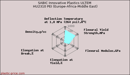 SABIC Innovative Plastics ULTEM HU2310 PEI (Europe-Africa-Middle East)