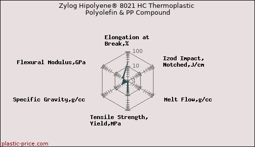 Zylog Hipolyene® 8021 HC Thermoplastic Polyolefin & PP Compound