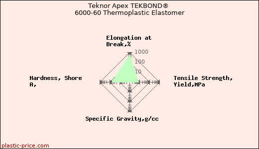 Teknor Apex TEKBOND® 6000-60 Thermoplastic Elastomer