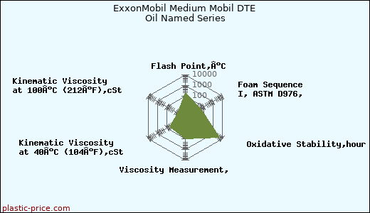 ExxonMobil Medium Mobil DTE Oil Named Series