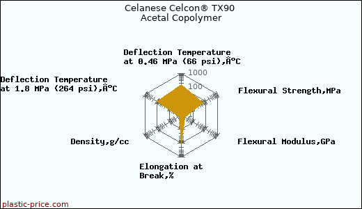 Celanese Celcon® TX90 Acetal Copolymer