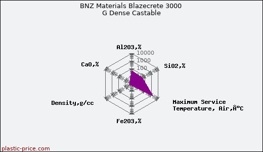 BNZ Materials Blazecrete 3000 G Dense Castable