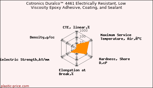 Cotronics Duralco™ 4461 Electrically Resistant, Low Viscosity Epoxy Adhesive, Coating, and Sealant