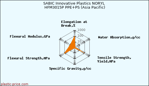 SABIC Innovative Plastics NORYL HFM3015P PPE+PS (Asia Pacific)