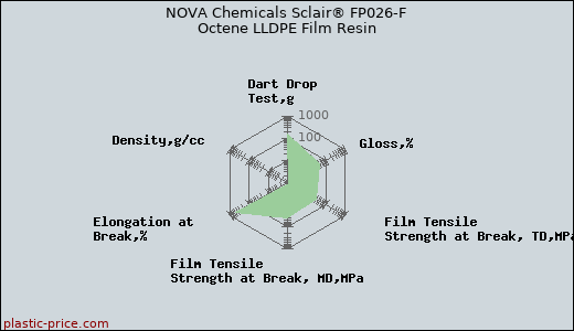 NOVA Chemicals Sclair® FP026-F Octene LLDPE Film Resin