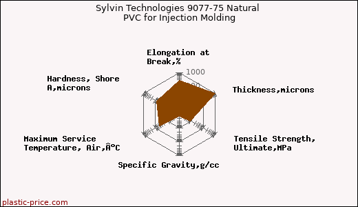 Sylvin Technologies 9077-75 Natural PVC for Injection Molding