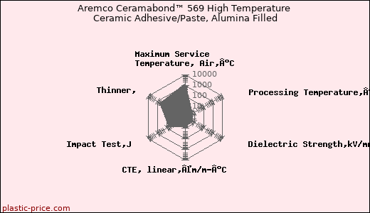 Aremco Ceramabond™ 569 High Temperature Ceramic Adhesive/Paste, Alumina Filled