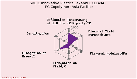 SABIC Innovative Plastics Lexan® EXL1494T PC Copolymer (Asia Pacific)