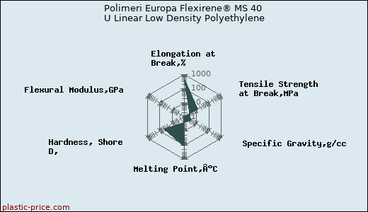 Polimeri Europa Flexirene® MS 40 U Linear Low Density Polyethylene