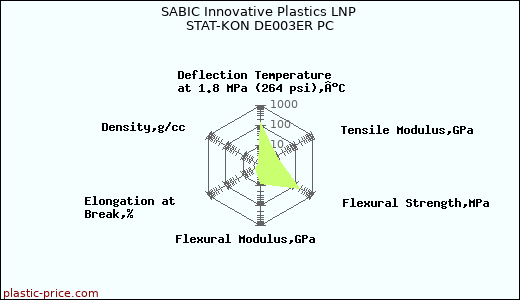SABIC Innovative Plastics LNP STAT-KON DE003ER PC