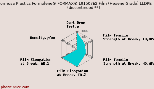 Formosa Plastics Formolene® FORMAX® L91507E2 Film (Hexene Grade) LLDPE               (discontinued **)