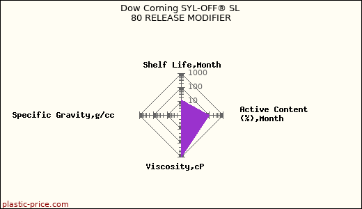 Dow Corning SYL-OFF® SL 80 RELEASE MODIFIER