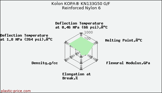Kolon KOPA® KN133G50 G/F Reinforced Nylon 6