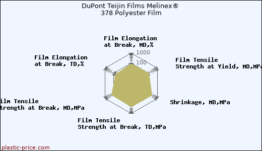 DuPont Teijin Films Melinex® 378 Polyester Film
