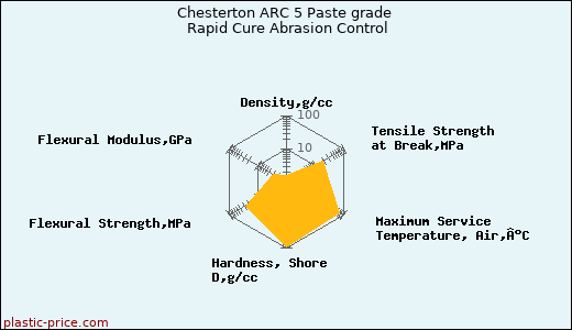 Chesterton ARC 5 Paste grade Rapid Cure Abrasion Control