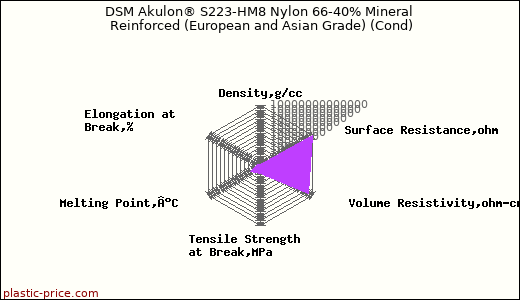 DSM Akulon® S223-HM8 Nylon 66-40% Mineral Reinforced (European and Asian Grade) (Cond)