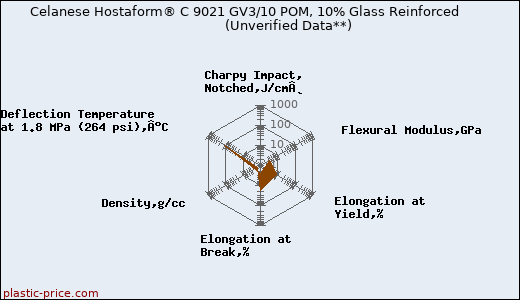 Celanese Hostaform® C 9021 GV3/10 POM, 10% Glass Reinforced                      (Unverified Data**)