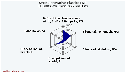 SABIC Innovative Plastics LNP LUBRICOMP ZP001XXP PPE+PS