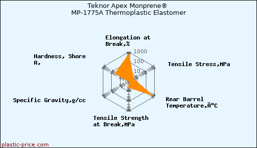 Teknor Apex Monprene® MP-1775A Thermoplastic Elastomer