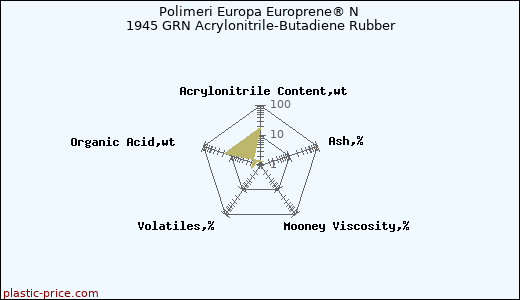 Polimeri Europa Europrene® N 1945 GRN Acrylonitrile-Butadiene Rubber