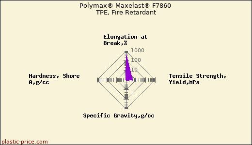 Polymax® Maxelast® F7860 TPE, Fire Retardant