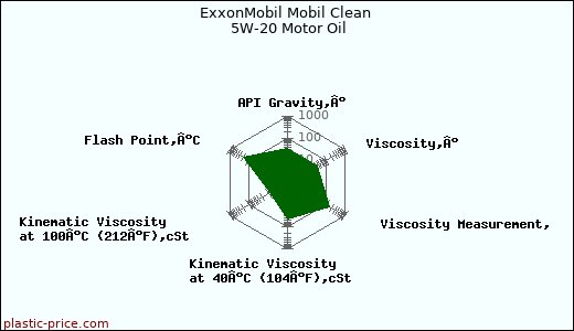 ExxonMobil Mobil Clean 5W-20 Motor Oil