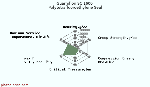 Guarniflon SC 1600 Polytetrafluoroethylene Seal