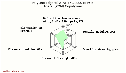 PolyOne Edgetek® AT-15CF/000 BLACK Acetal (POM) Copolymer