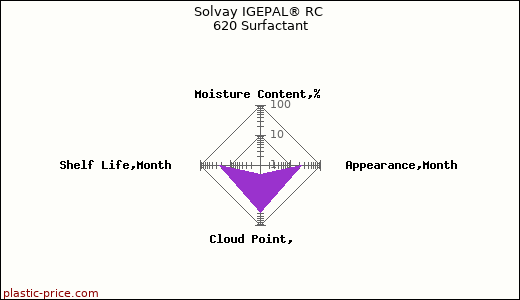 Solvay IGEPAL® RC 620 Surfactant