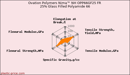 Ovation Polymers Nima™ NH OPP66GF25 FR 25% Glass Filled Polyamide 66