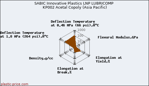 SABIC Innovative Plastics LNP LUBRICOMP KP002 Acetal Copoly (Asia Pacific)