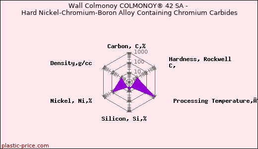 Wall Colmonoy COLMONOY® 42 SA - Hard Nickel-Chromium-Boron Alloy Containing Chromium Carbides