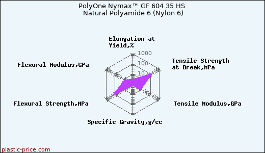 PolyOne Nymax™ GF 604 35 HS Natural Polyamide 6 (Nylon 6)
