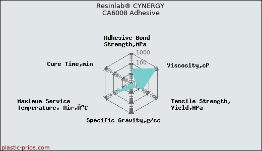 Resinlab® CYNERGY CA6008 Adhesive