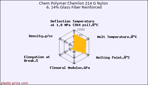Chem Polymer Chemlon 214 G Nylon 6, 14% Glass Fiber Reinforced