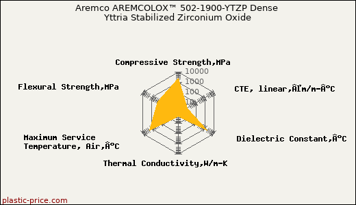 Aremco AREMCOLOX™ 502-1900-YTZP Dense Yttria Stabilized Zirconium Oxide