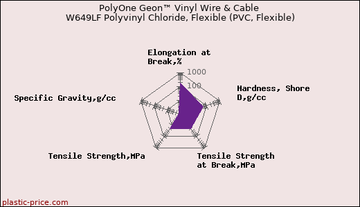 PolyOne Geon™ Vinyl Wire & Cable W649LF Polyvinyl Chloride, Flexible (PVC, Flexible)
