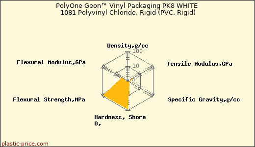PolyOne Geon™ Vinyl Packaging PK8 WHITE 1081 Polyvinyl Chloride, Rigid (PVC, Rigid)