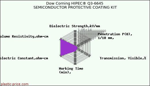 Dow Corning HIPEC® Q3-6645 SEMICONDUCTOR PROTECTIVE COATING KIT