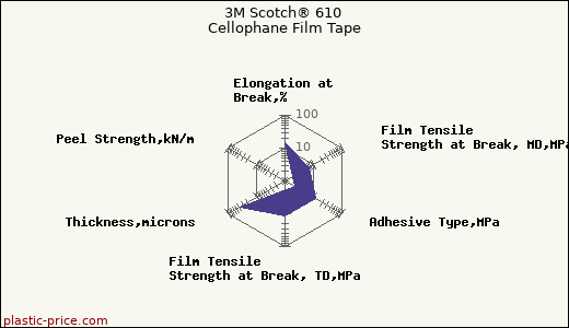 3M Scotch® 610 Cellophane Film Tape