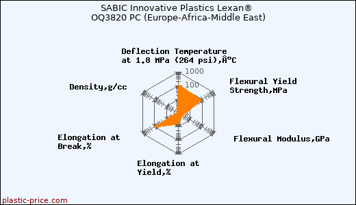 SABIC Innovative Plastics Lexan® OQ3820 PC (Europe-Africa-Middle East)