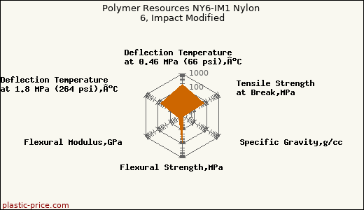 Polymer Resources NY6-IM1 Nylon 6, Impact Modified