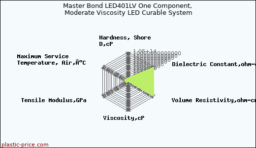 Master Bond LED401LV One Component, Moderate Viscosity LED Curable System