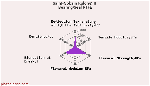 Saint-Gobain Rulon® II Bearing/Seal PTFE