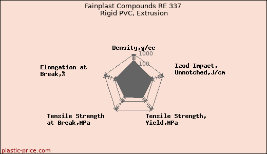 Fainplast Compounds RE 337 Rigid PVC, Extrusion