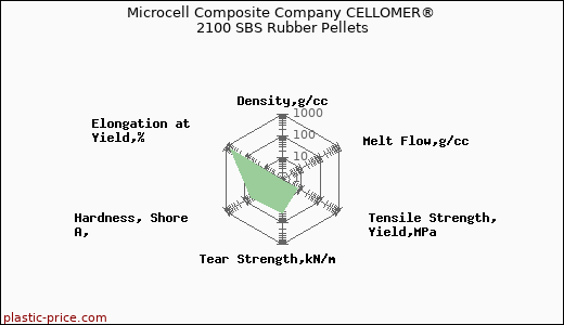 Microcell Composite Company CELLOMER® 2100 SBS Rubber Pellets