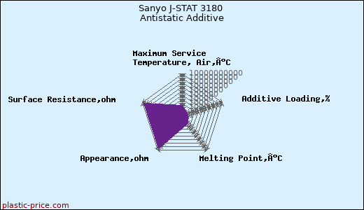 Sanyo J-STAT 3180 Antistatic Additive