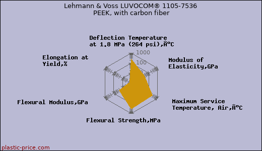 Lehmann & Voss LUVOCOM® 1105-7536 PEEK, with carbon fiber